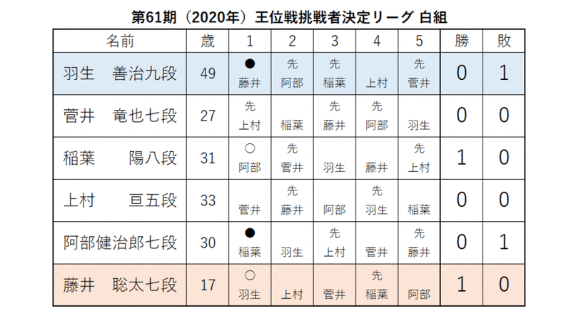 新時代の王者を目指す藤井聡太七段 17 現代の王者 羽生善治九段 49 にデビュー以来３連勝 松本博文 個人 Yahoo ニュース ニュートピ Twitterで話題のニュースをお届け