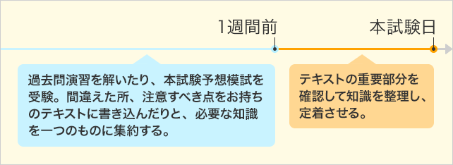 直前期の学習プラン