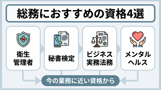 総務スタッフにおすすめの資格4選を、業務内容別に比較したまとめ図解