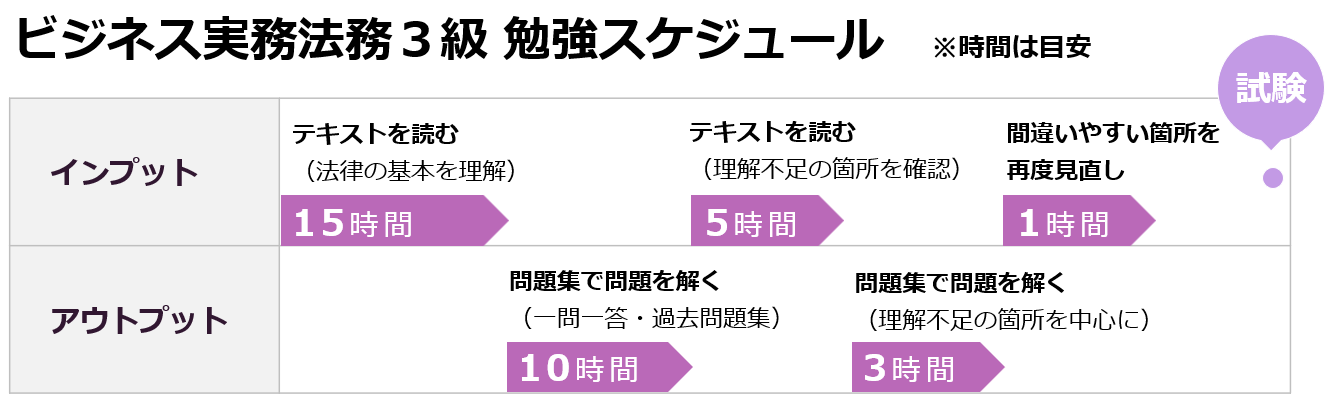 ビジネス実務法務3級勉強スケジュール