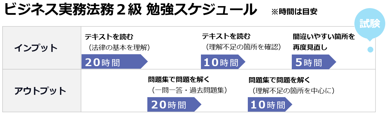 ビジネス実務法務2級勉強スケジュール