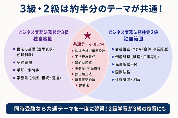 ビジネス実務法務検定3級と2級の勉強範囲を比較したベン図