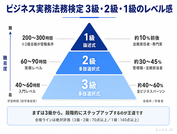 ビジネス実務法務検定3級・2級・1級のレベル感