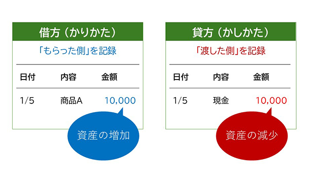 複式簿記の基本概念