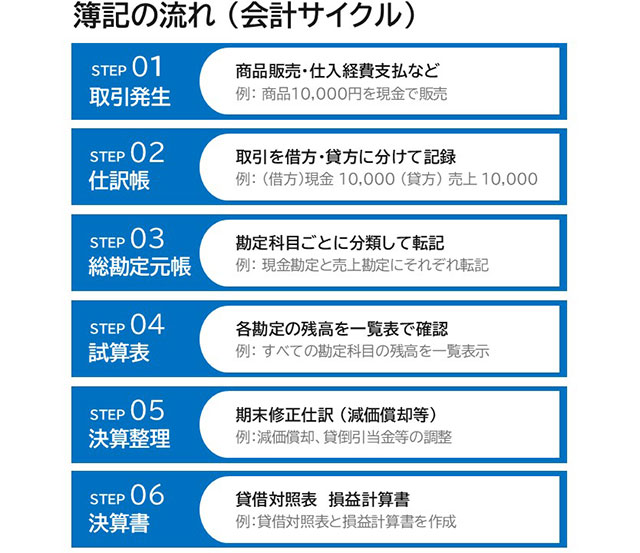簿記の流れ（会計サイクル）