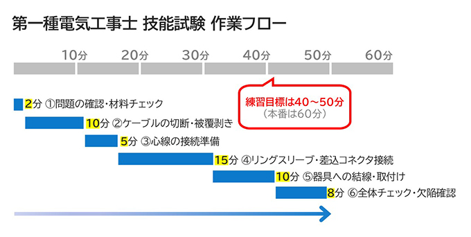 図：第一種電気工事士 技能試験60分の時間配分例