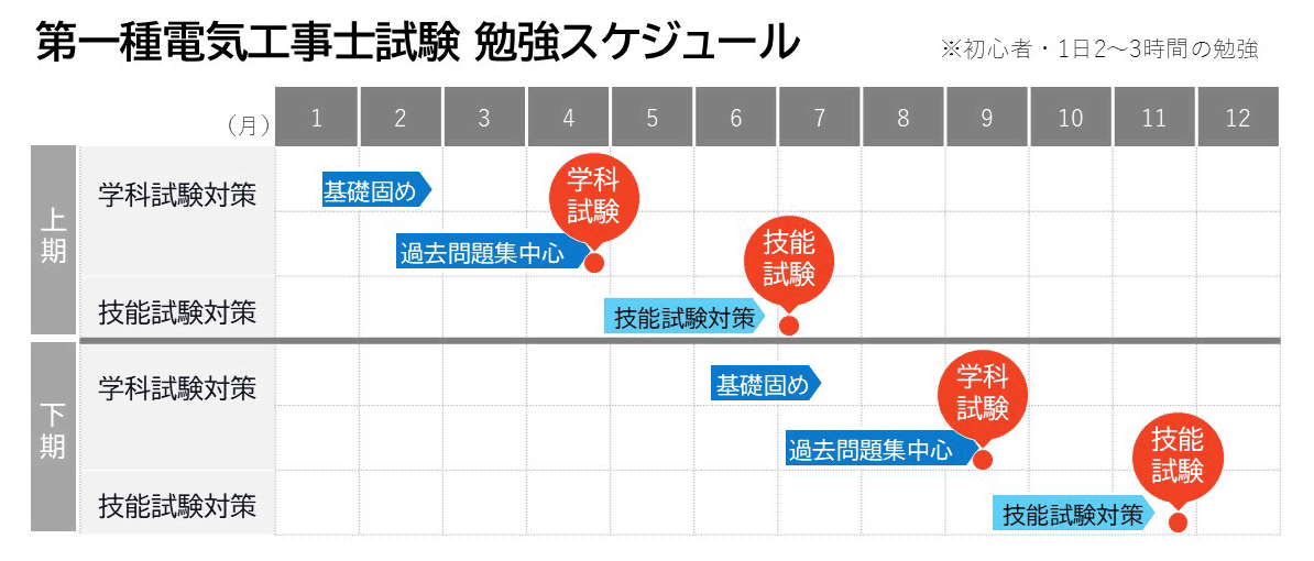 図：第一種電気工事士 勉強スケジュール例