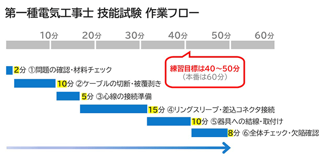 図：第一種電気工事士 技能試験 作業フロー例