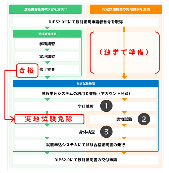 出典：手続きの案内＞無人航空機操縦士試験全体の流れ