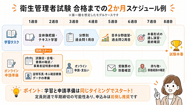 衛生管理者試験 合格までの2ヵ月スケジュール例