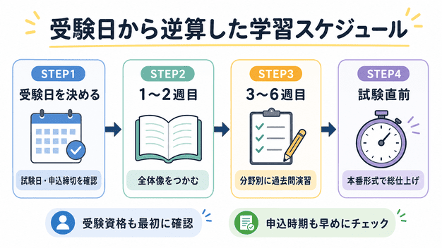 図:衛生管理者の学習スケジュール例(1~2ヵ月)