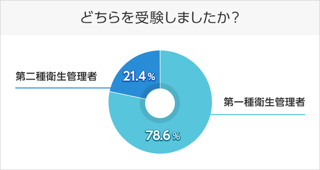 どちらを受験しましたか？