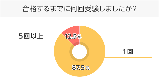 何回受験して合格しましたか？