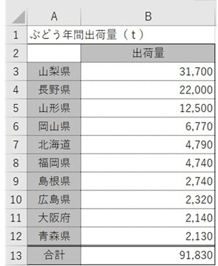 円グラフの元の表データ