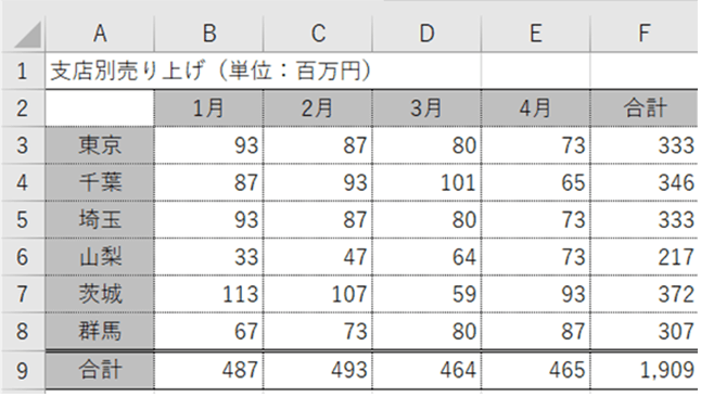 面グラフの元の表データ