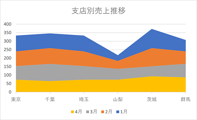 面グラフ