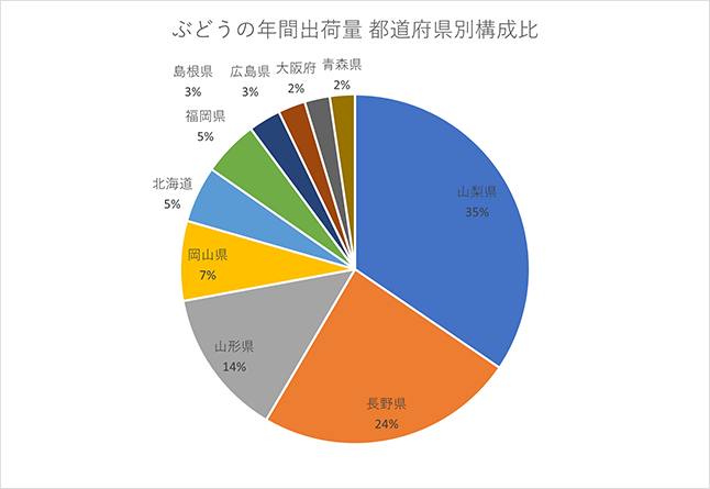 円グラフ2