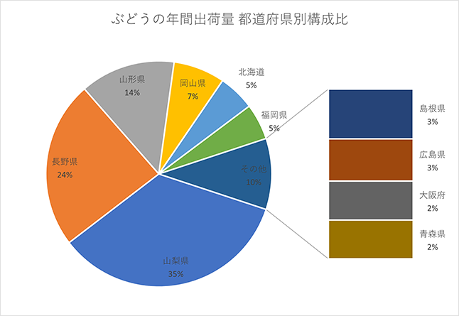 補助縦棒付き円グラフ