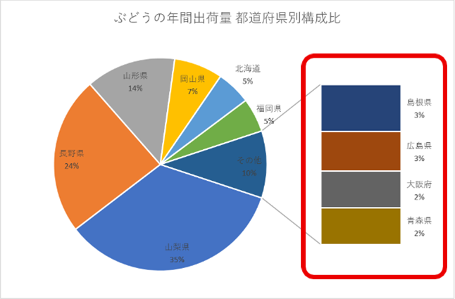 補助縦棒付き円グラフ2