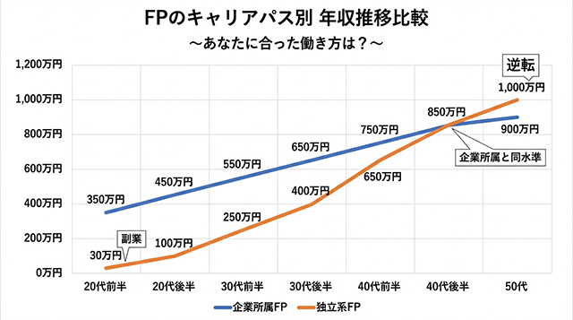 FPのキャリアパス別年収推移比較