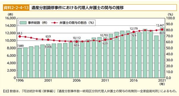 遺産分割調停事件における代理人弁護士の関与の推移