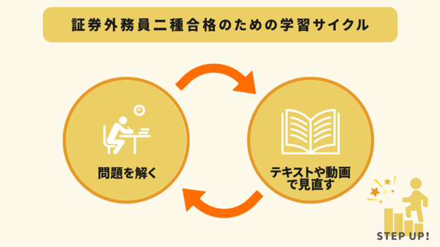 証券外務員二種に合格するための学習サイクル
