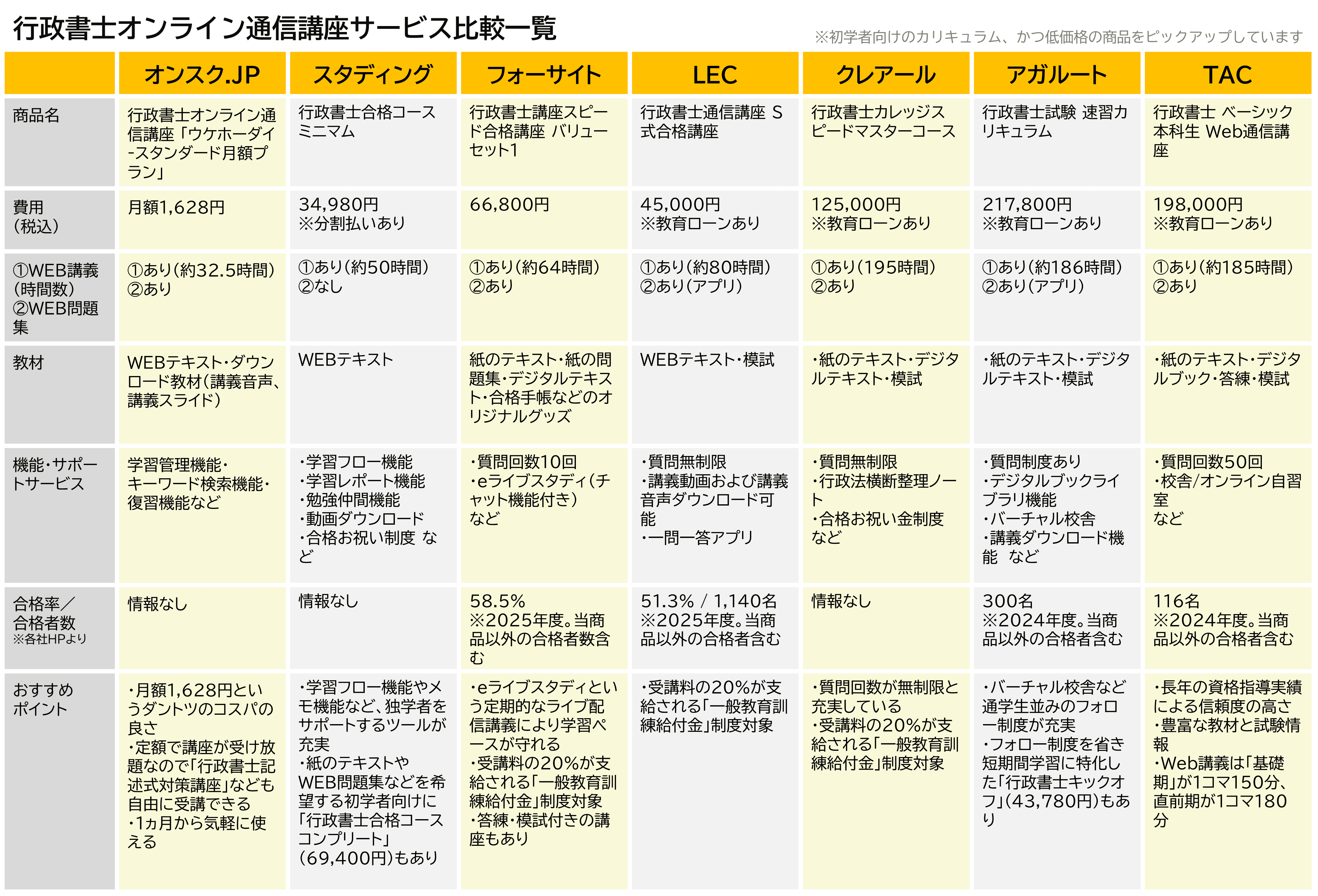 (行政書士通信講座サービス比較一覧)
