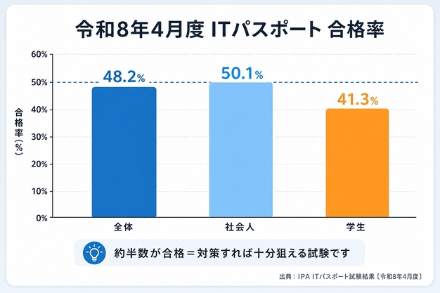 ITパスポート 最新の合格率データ