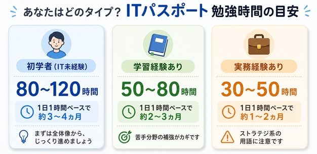 ITパスポート 勉強時間の目安