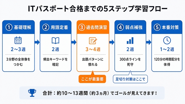ITパスポート合格までの5ステップ学習フロー