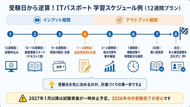 受験日から逆算!ITパスポート 学習スケジュール例(12ヵ月プラン)