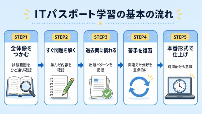 ITパスポートのおすすめ勉強法・基本の流れ