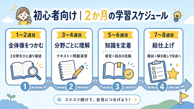 ITパスポート初心者向け2ヵ月学習スケジュールのロードマップ図
