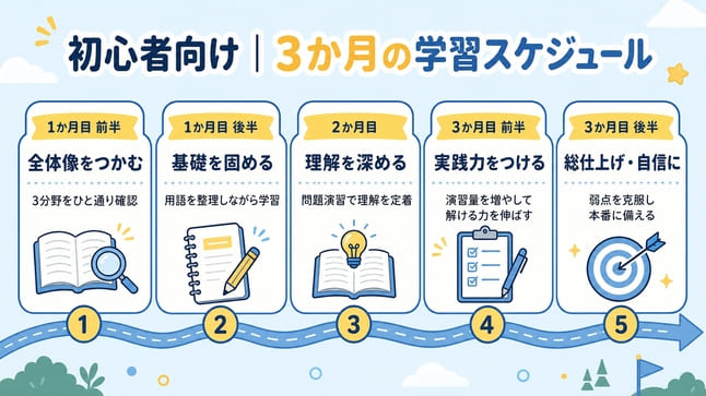 ITパスポート初心者向け3ヵ月学習スケジュールのロードマップ図