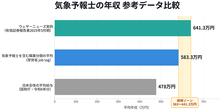 気象予報士の年収 参考データ比較