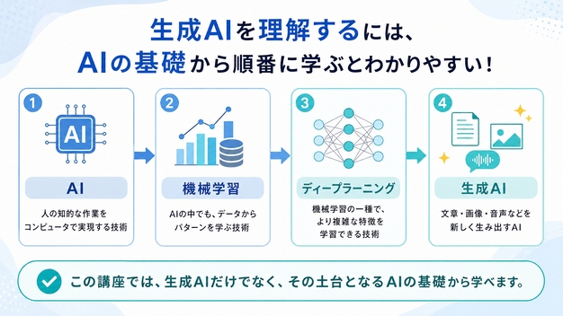 生成AIを理解するために押さえておきたい基礎知識の流れをまとめています。
