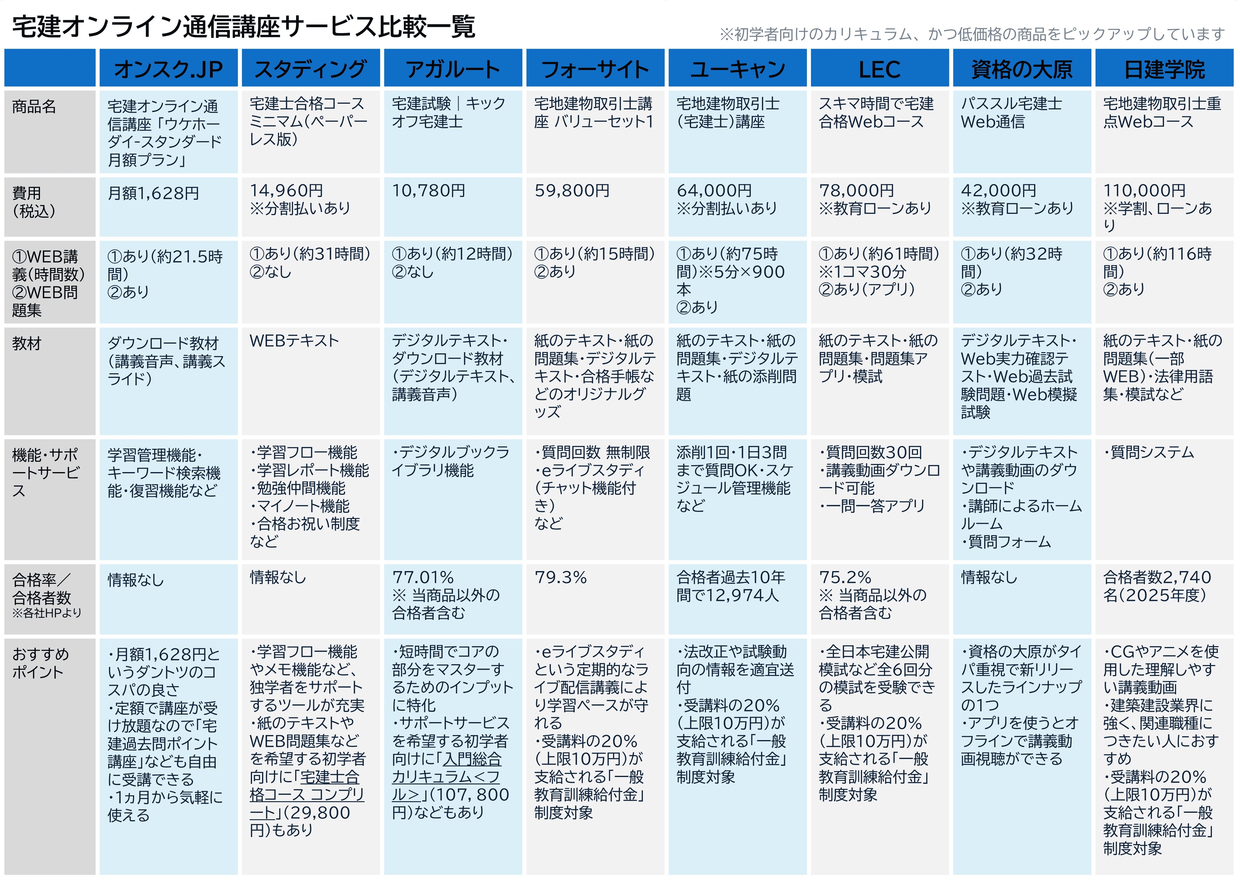 （宅建オンライン通信講座サービス比較一覧）