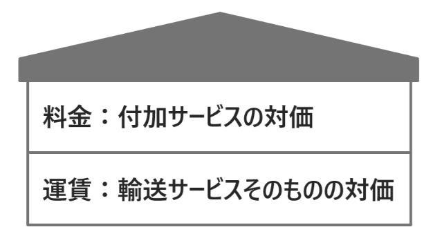 運賃と料金の二階建て構造