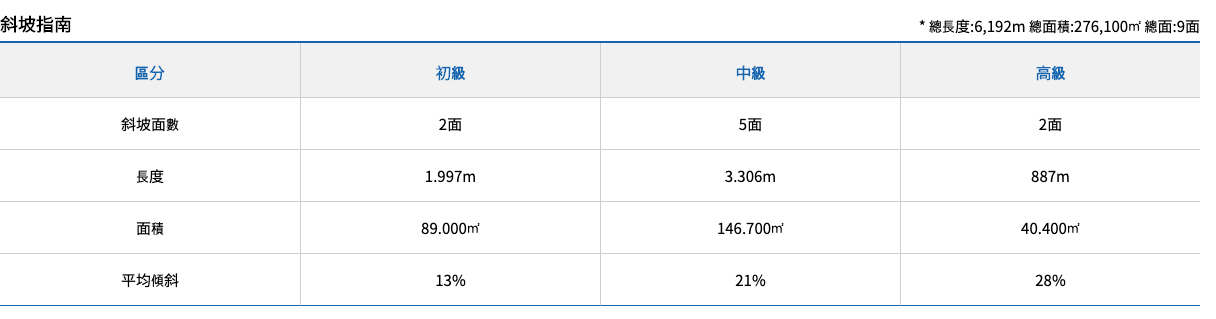 韓國橡樹谷滑雪場斜坡指南