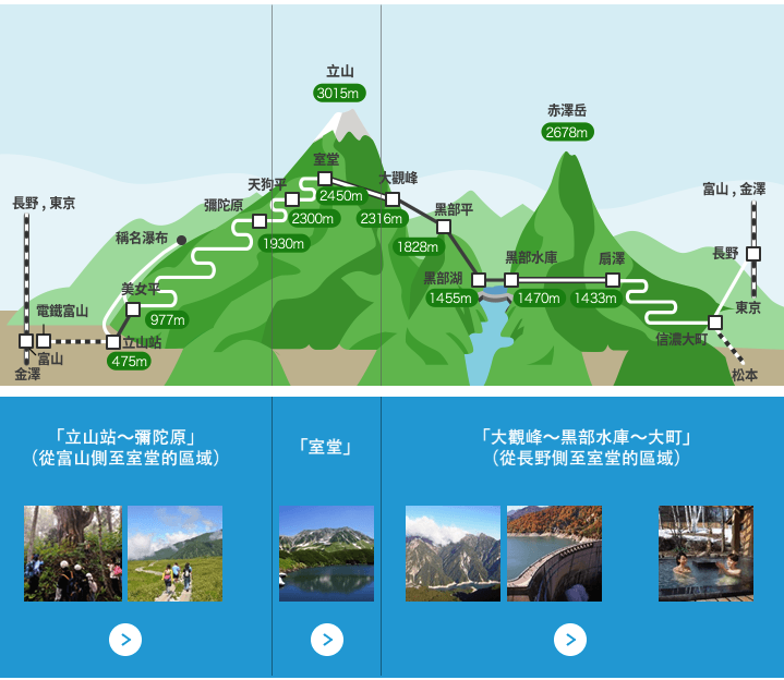 立山黑部阿爾卑斯路線剖面暨分區圖