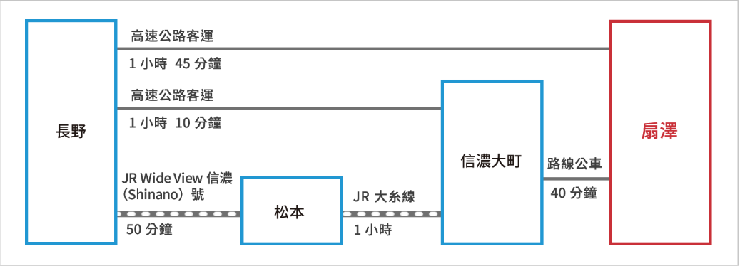 從長野到信濃大町交通方式。