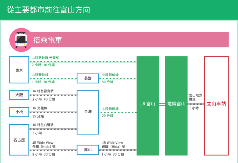 從本州各大都市往富山交通工具