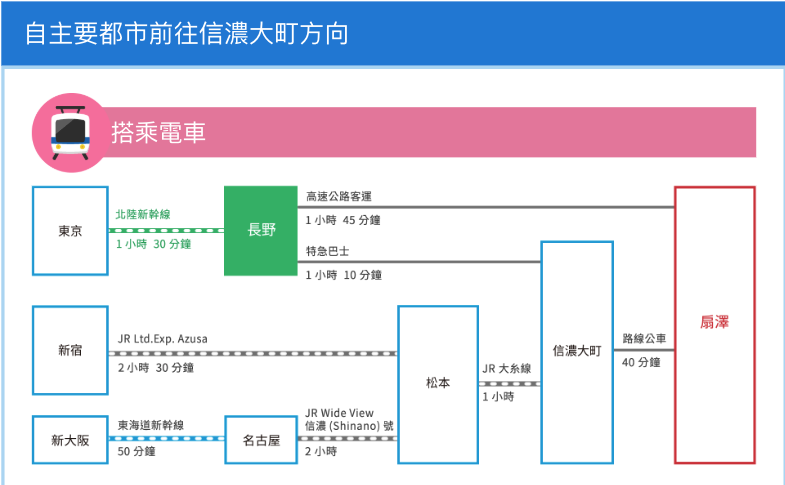 從本州各大都市往信濃大町交通方式