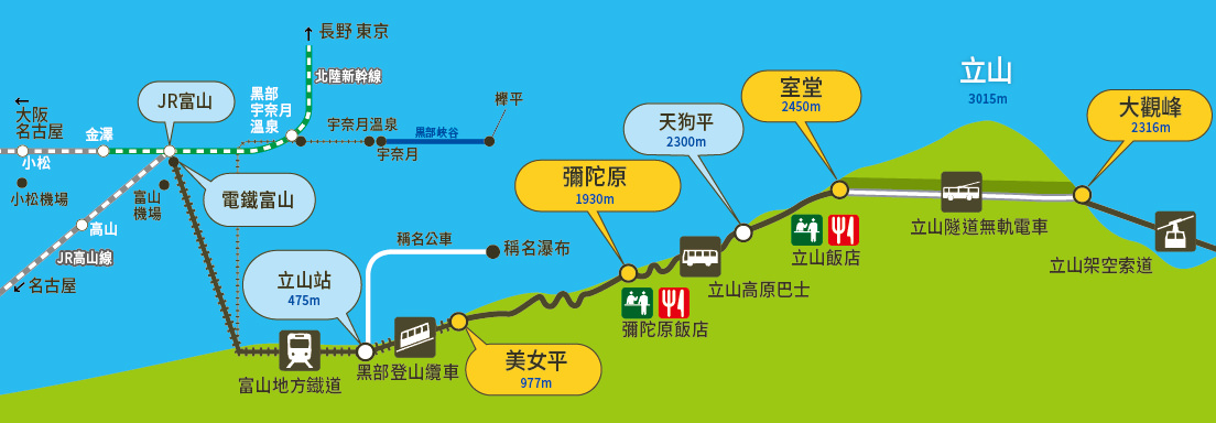 立山站-大觀峰交通工具換乘剖面圖
