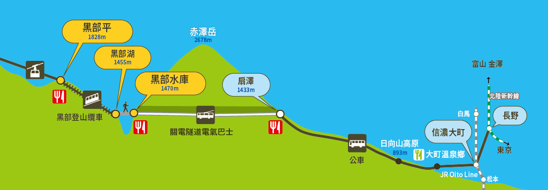 大觀峰-扇澤交通工具換乘剖面圖