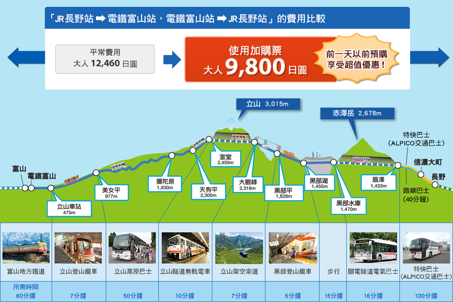 JR立山黑部加購套票適用範圍