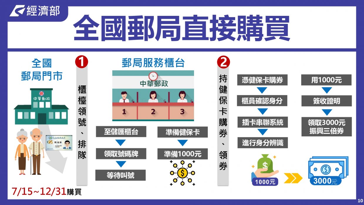 振興三倍券QA懶人包|一篇搞懂振興三倍券怎麼把錢一千變三千