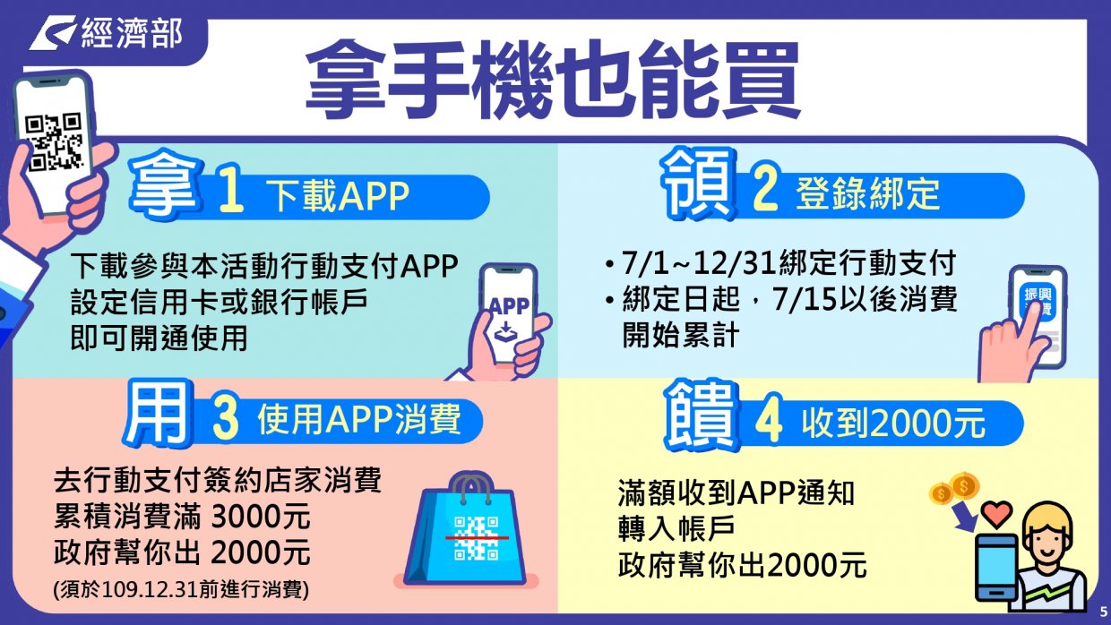 振興三倍券QA懶人包|一篇搞懂振興三倍券怎麼把錢一千變三千