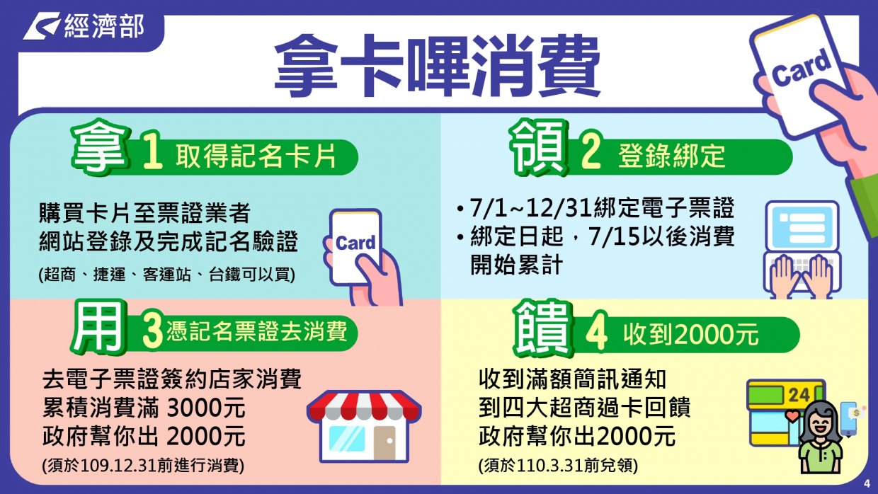 振興三倍券QA懶人包|一篇搞懂振興三倍券怎麼把錢一千變三千