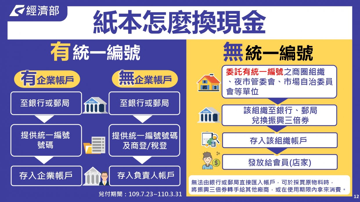 振興三倍券QA懶人包|一篇搞懂振興三倍券怎麼把錢一千變三千